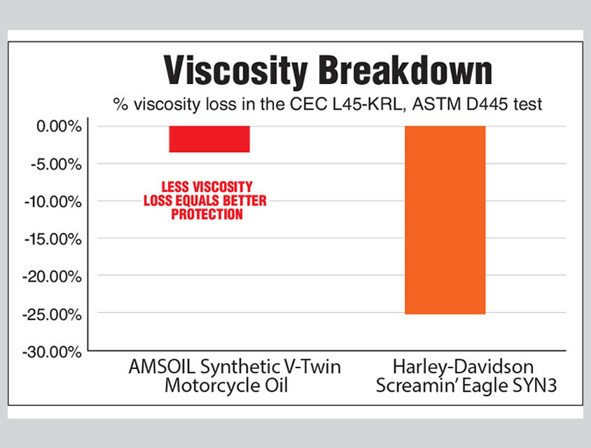 amsoil-20w-50-100-synthetic-v-twin-motorcycle-oil-viscocity-breakdown-chart-1