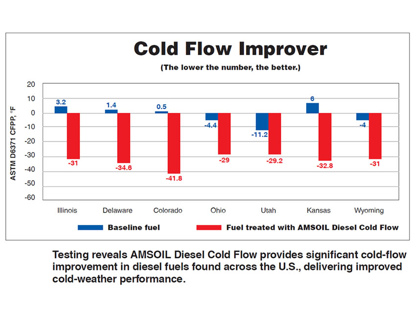 amsoil-diesel-cold-flow-fuel-additive-chart