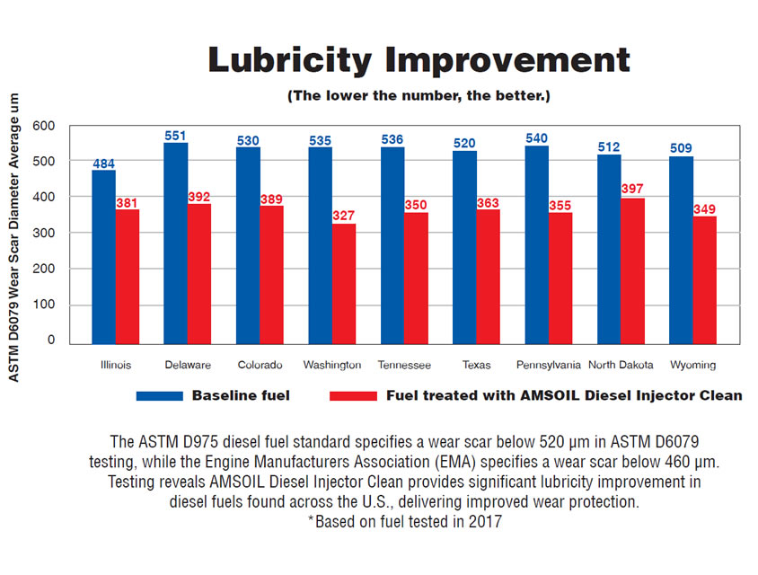 amsoil-diesel-injector-cleaner-lubricity-chart