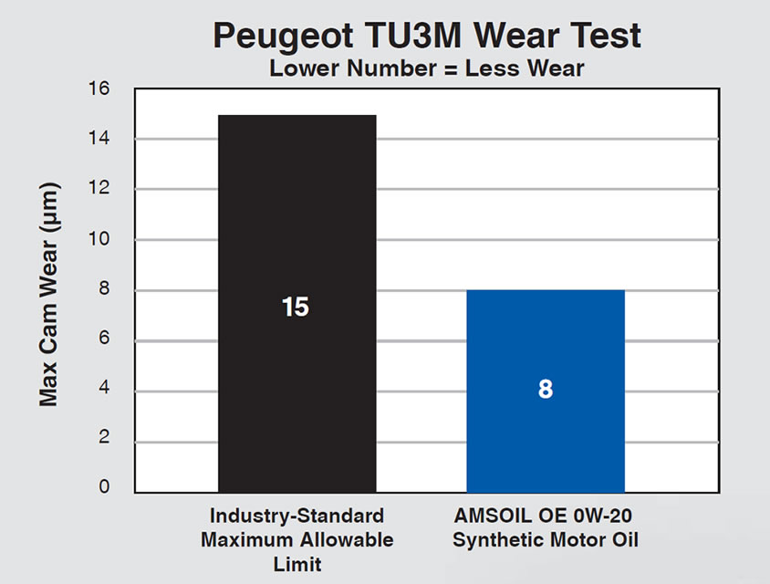 amsoil-oe-10w-30-100-synthetic-motor-oil-wear-test
