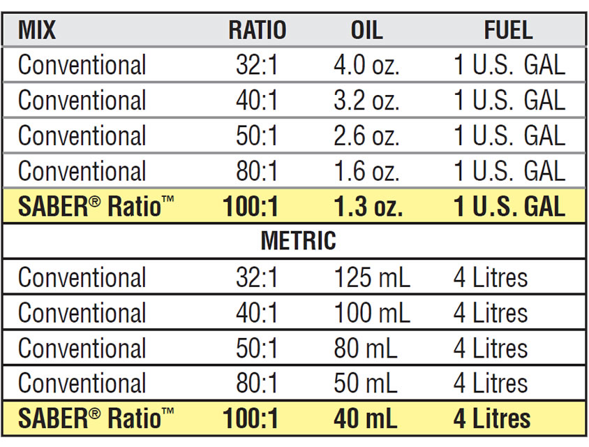 amsoil-saber-professional-100-synthetic-2-stroke-oil-mix-ratio-chart