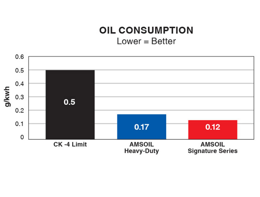amsoil-signature-series-max-duty-diesel-oil-consumption-test