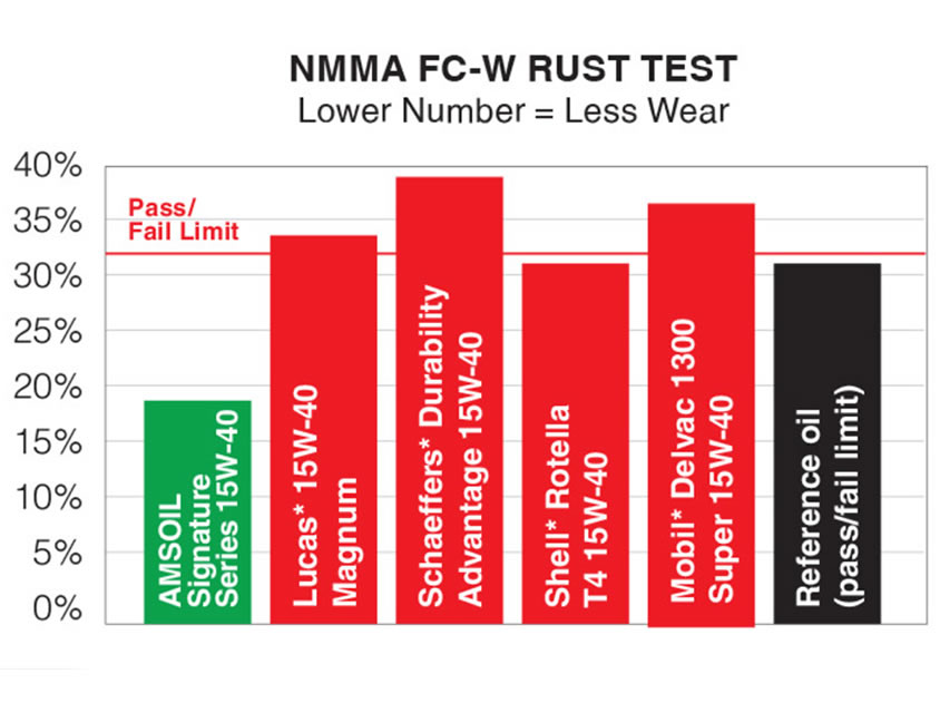 amsoil-signature-series-max-duty-diesel-oil-rust-test