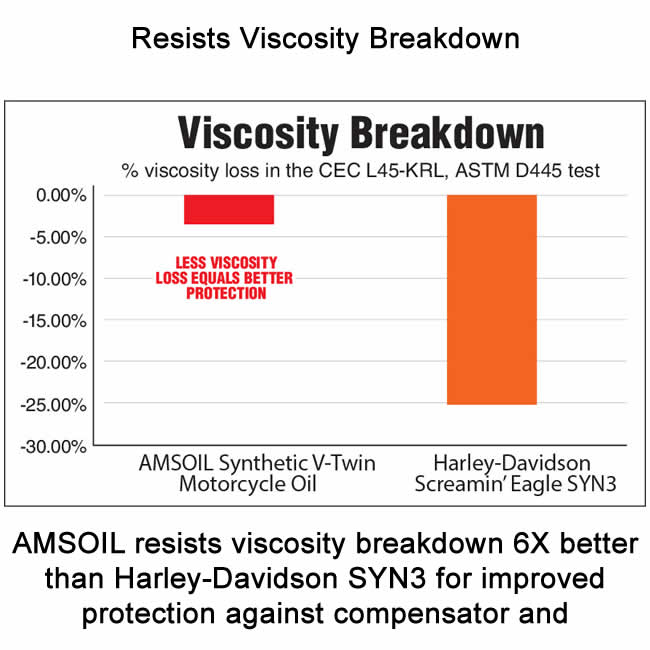 amsoil-20w-50-100-synthetic-v-twin-motorcycle-oil-viscocity-breakdown